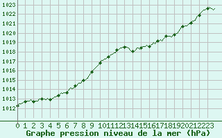 Courbe de la pression atmosphrique pour Quimperl (29)