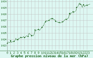 Courbe de la pression atmosphrique pour Saint-Just-le-Martel (87)