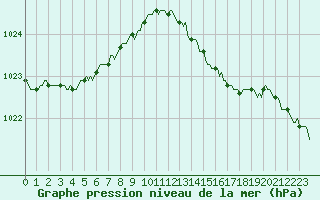 Courbe de la pression atmosphrique pour Blus (40)