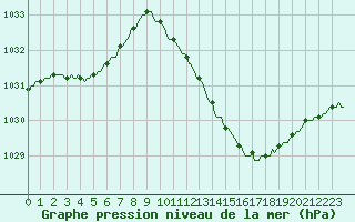 Courbe de la pression atmosphrique pour Villarzel (Sw)