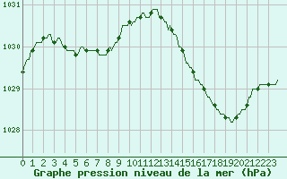 Courbe de la pression atmosphrique pour Saclas (91)