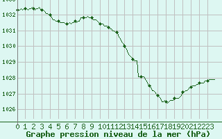 Courbe de la pression atmosphrique pour La Beaume (05)