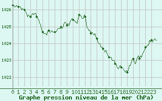 Courbe de la pression atmosphrique pour Saverdun (09)