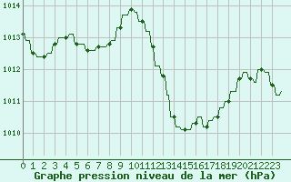 Courbe de la pression atmosphrique pour Le Vigan (30)