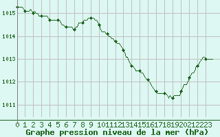 Courbe de la pression atmosphrique pour Douelle (46)