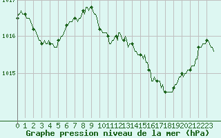 Courbe de la pression atmosphrique pour Pinsot (38)