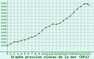 Courbe de la pression atmosphrique pour Ticheville - Le Bocage (61)