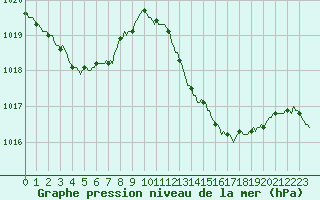 Courbe de la pression atmosphrique pour Narbonne-Ouest (11)