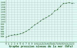 Courbe de la pression atmosphrique pour Frontenay (79)