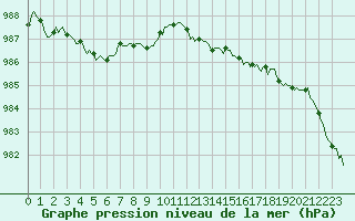 Courbe de la pression atmosphrique pour Verneuil (78)