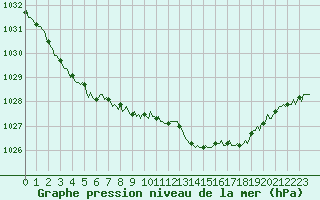 Courbe de la pression atmosphrique pour Mazinghem (62)