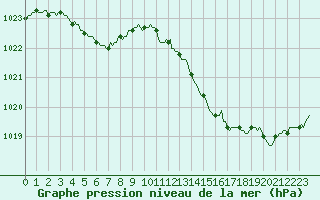 Courbe de la pression atmosphrique pour Beaucroissant (38)