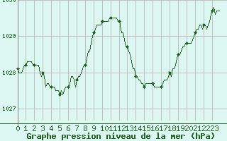 Courbe de la pression atmosphrique pour Pinsot (38)