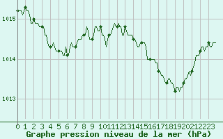 Courbe de la pression atmosphrique pour Meyrignac-l