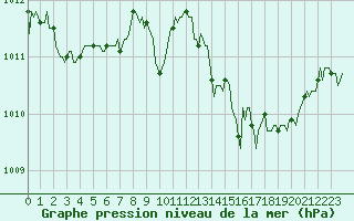 Courbe de la pression atmosphrique pour Laval-sur-Vologne (88)