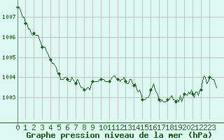 Courbe de la pression atmosphrique pour Douelle (46)
