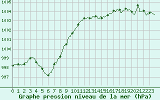 Courbe de la pression atmosphrique pour Asnelles (14)