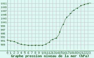Courbe de la pression atmosphrique pour Horrues (Be)