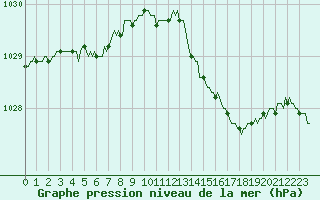 Courbe de la pression atmosphrique pour Caix (80)