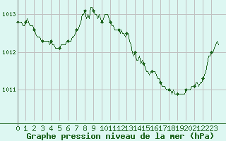 Courbe de la pression atmosphrique pour Connerr (72)