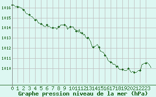 Courbe de la pression atmosphrique pour Verneuil (78)