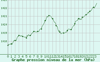 Courbe de la pression atmosphrique pour Gap-Sud (05)