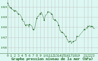 Courbe de la pression atmosphrique pour La Chapelle (03)