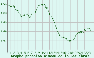 Courbe de la pression atmosphrique pour Vias (34)