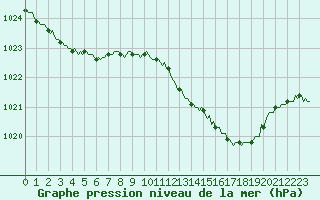 Courbe de la pression atmosphrique pour Avril (54)