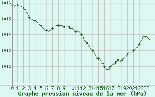 Courbe de la pression atmosphrique pour Saint-Nazaire-d
