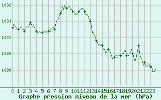 Courbe de la pression atmosphrique pour La Beaume (05)