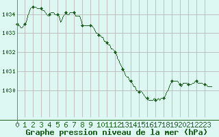 Courbe de la pression atmosphrique pour Recht (Be)