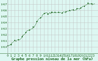 Courbe de la pression atmosphrique pour Voinmont (54)