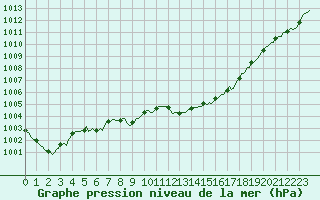 Courbe de la pression atmosphrique pour Besn (44)