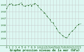 Courbe de la pression atmosphrique pour Millau (12)