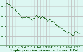 Courbe de la pression atmosphrique pour Potte (80)