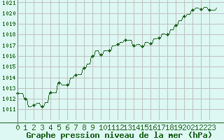 Courbe de la pression atmosphrique pour Le Vigan (30)