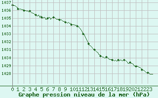 Courbe de la pression atmosphrique pour Le Luc (83)