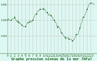 Courbe de la pression atmosphrique pour Pouzauges (85)