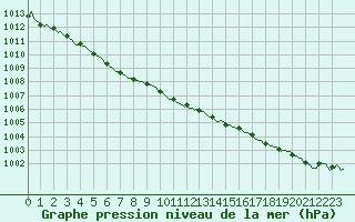 Courbe de la pression atmosphrique pour Saint-Igneuc (22)