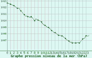 Courbe de la pression atmosphrique pour Lamballe (22)