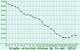 Courbe de la pression atmosphrique pour Saint-Philbert-sur-Risle (27)