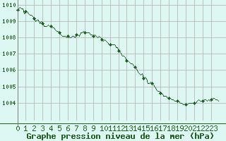 Courbe de la pression atmosphrique pour Lagny-sur-Marne (77)