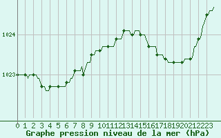 Courbe de la pression atmosphrique pour Thorigny (85)