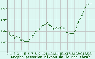 Courbe de la pression atmosphrique pour Saint-Nazaire-d