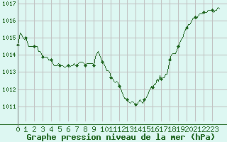 Courbe de la pression atmosphrique pour Puy-Saint-Pierre (05)