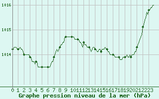 Courbe de la pression atmosphrique pour Puimisson (34)