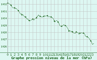 Courbe de la pression atmosphrique pour Lagarrigue (81)