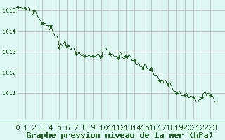 Courbe de la pression atmosphrique pour Ancey (21)