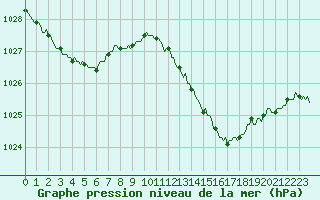 Courbe de la pression atmosphrique pour Brion (38)